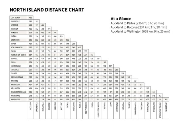 North island distance chart